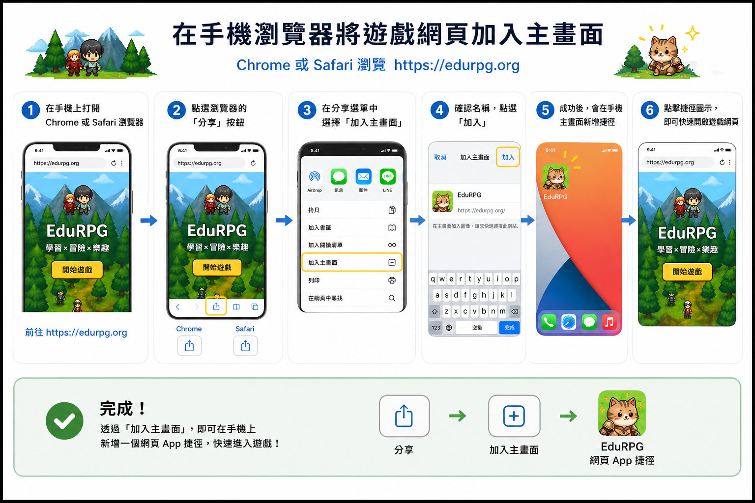 在手機瀏覽器將遊戲網頁加入主畫面的 6 個步驟圖示：1. 用 Chrome 或 Safari 打開 edurpg.org；2. 點瀏覽器的「分享」按鈕；3. 在分享選單選「加入主畫面」；4. 確認名稱後點「加入」；5. 主畫面出現遊戲捷徑；6. 點捷徑圖示即可開啟遊戲。