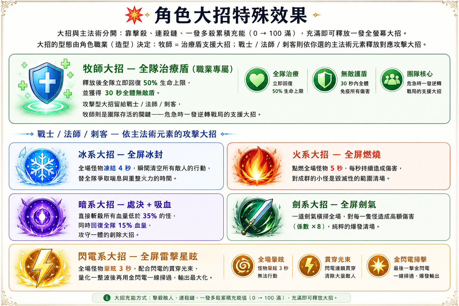 角色大招特殊效果：牧師治療盾大招，以及戰士／法師／刺客依主法術元素（冰封／火燒／暗系處決+吸血／劍氣／閃電暈眩）的攻擊大招。