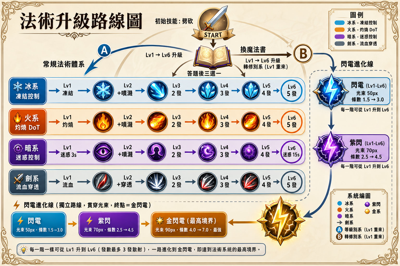 法術升級路線圖：初始技能劈砍 → 撿魔法書三選一 → 冰／火／暗／劍四系 Lv1 至 Lv6 升級，以及閃電 → 紫閃 → 金閃電的閃電進化線。